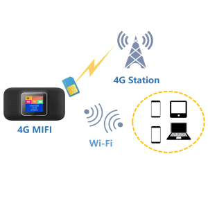 LSUN MF603V+ 4G portableWifi Router