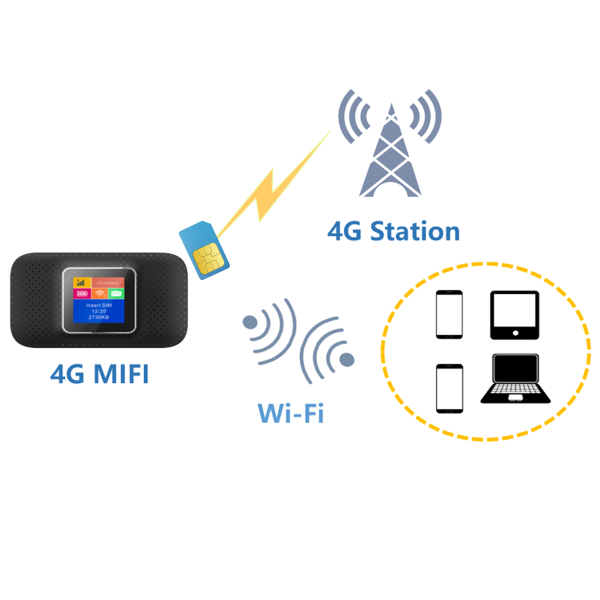 LSUN MF603V+ 4G portableWifi Router